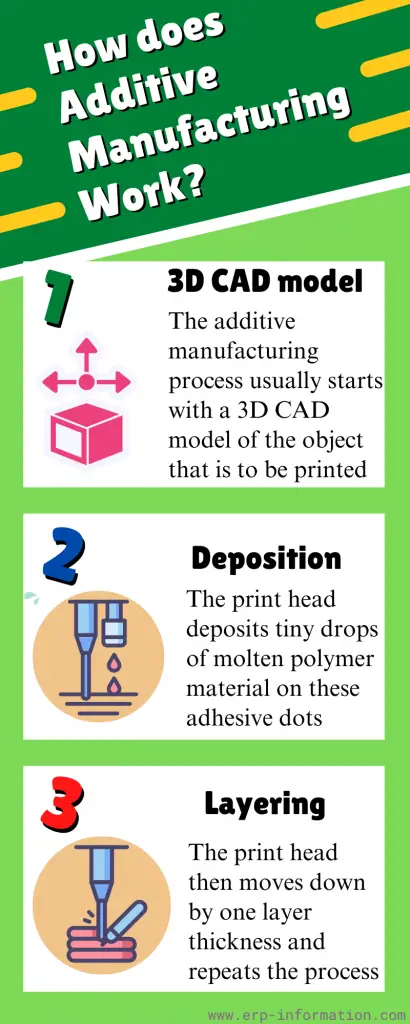 Infographic of How Does Additive Manufacturing Work?