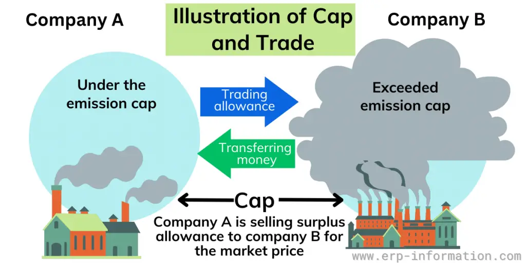 Illustration of Cap and Trade