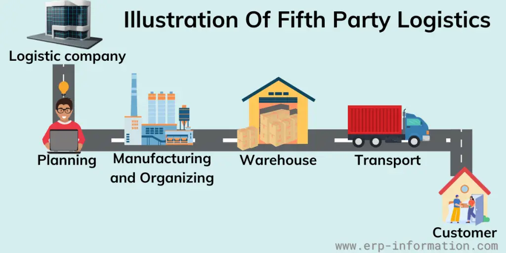 Illustration of Fifth Party Logistics