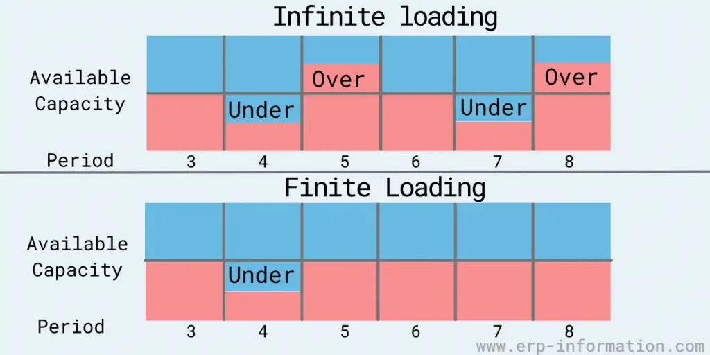 Infinite Loading and Finite Loading