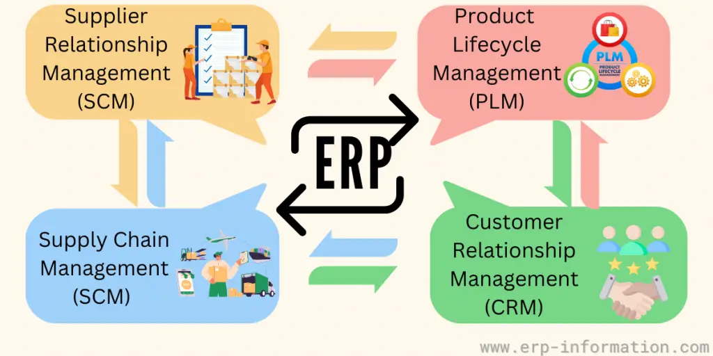 Integration of ERP with Application Suites