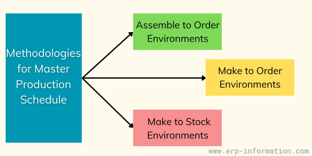 Different Methodologies for Master Production Schedule