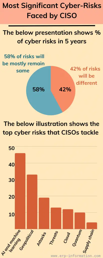 Infographic of Most Significant Cyber-Risks Faced by CISO