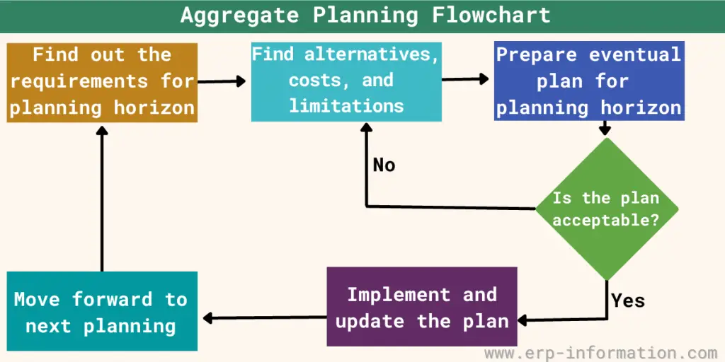 Aggregate Planning Flowchart