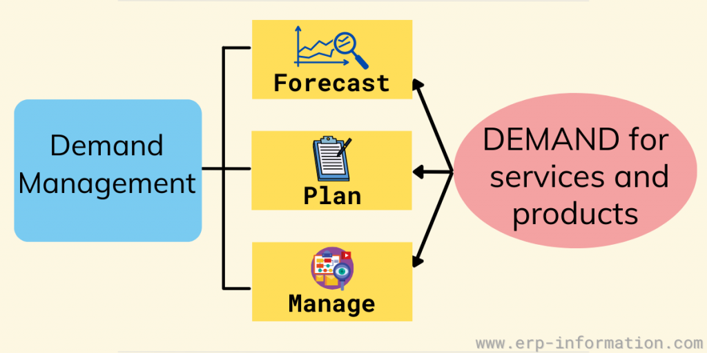 Overview of Demand Management