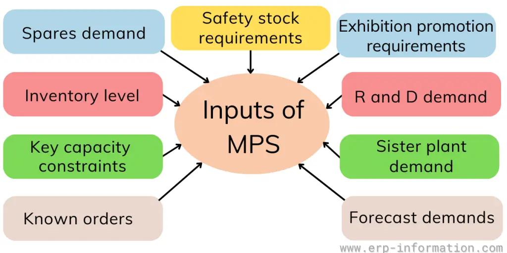 Inputs to MPS