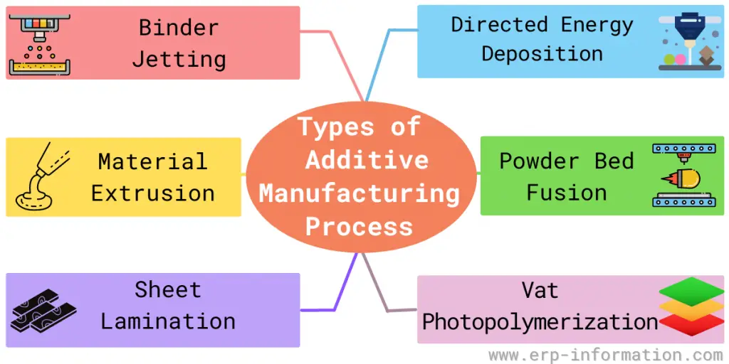 Types of Additive Manufacturing Process