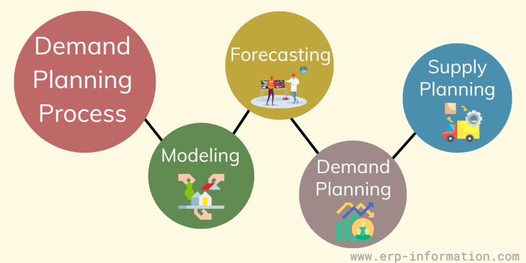 Demand Planning Process and Components