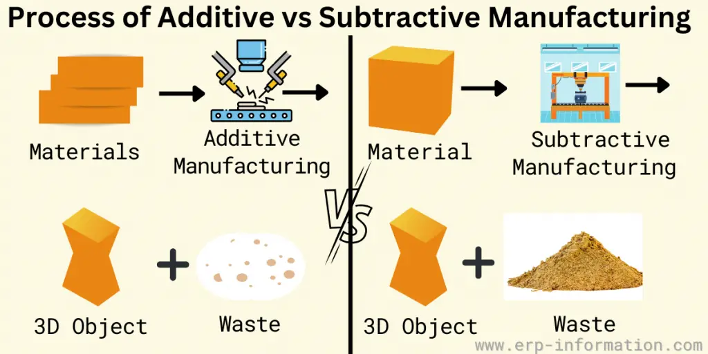 Process of Additive vs Subtractive Manufacturing