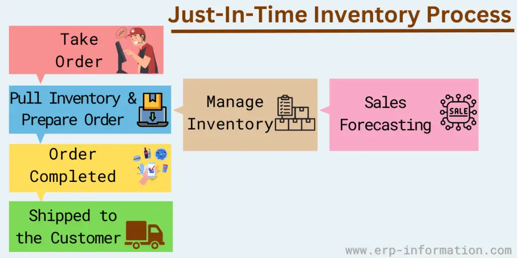 Just-In-Time Inventory Process