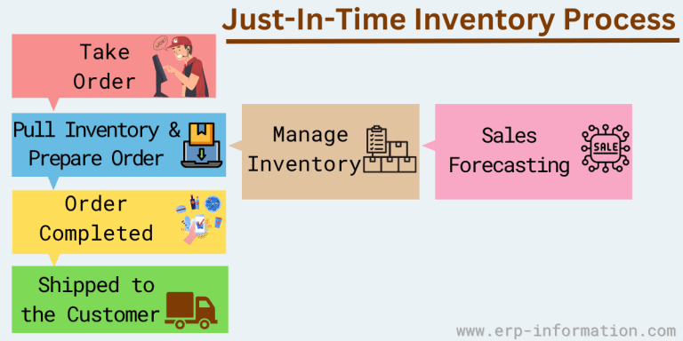 Zero Inventory Risk What is Zero Inventory? (Examples, Tips, Models, Pros, Cons)