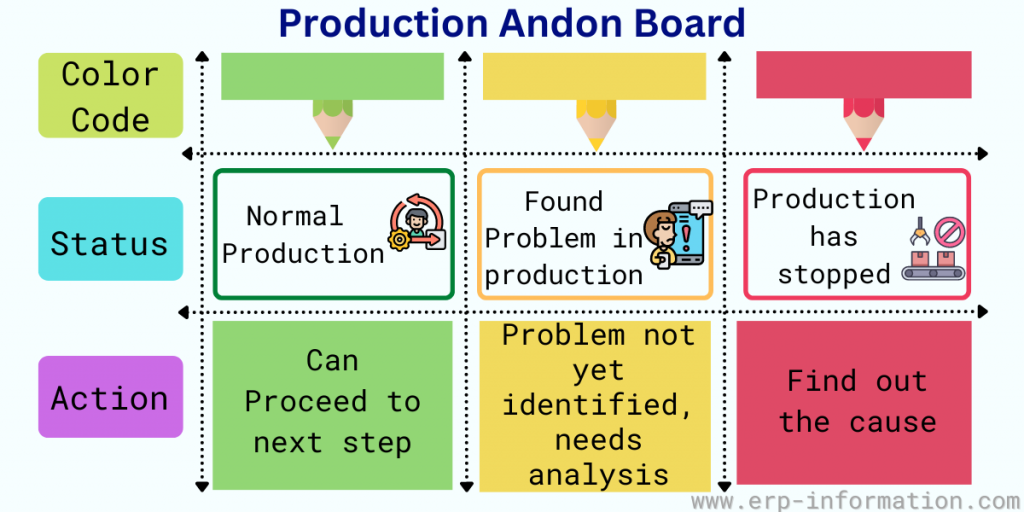 Production Andon Board