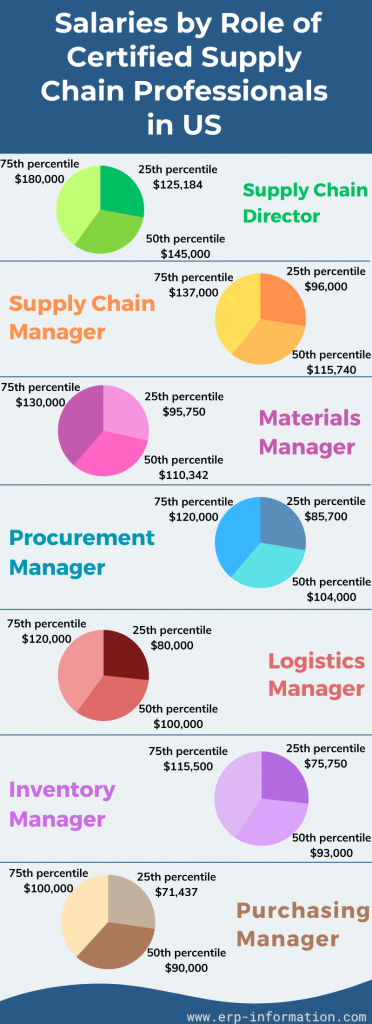 Infographic of Salaries by Role of CSCP in United States