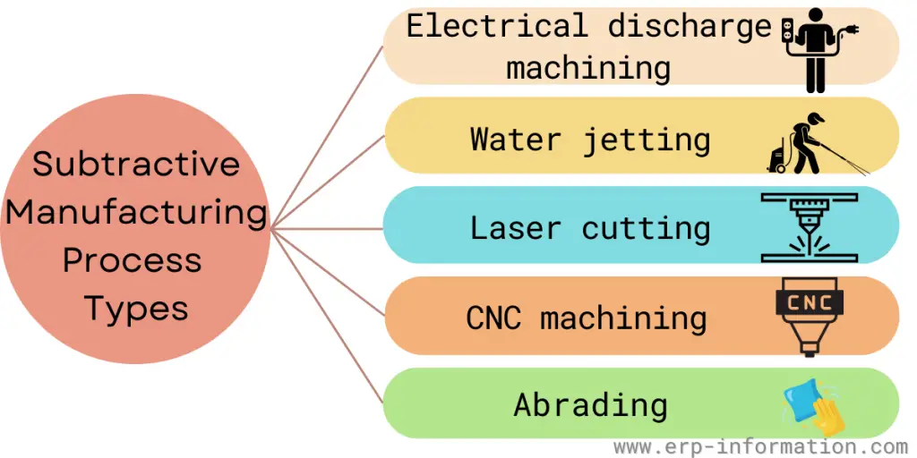 Types of Subtractive Manufacturing Processes 