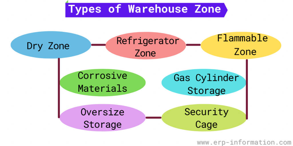 Types of Warehouse Zone