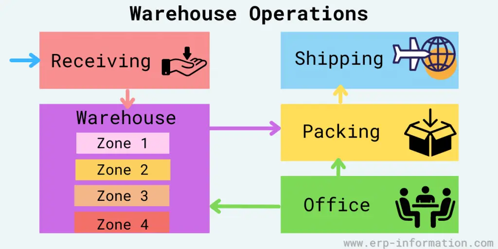 Warehouse Zones in Warehouse Operations