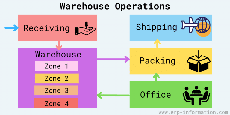 What is Warehouse Zone? - (Types of Zones and Tips to Improve)
