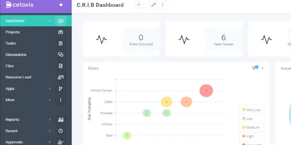 C.R.I.B Dashboard of Celoxis