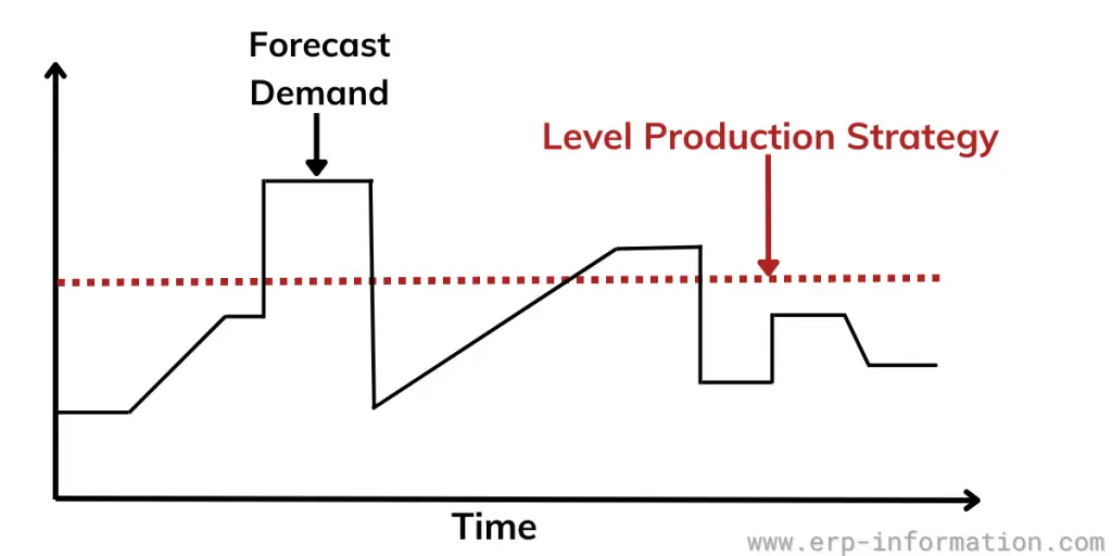 Level Production Strategy Graphical Representation