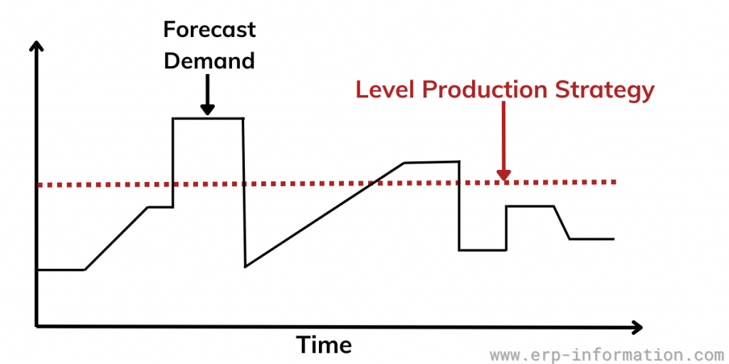 Level Production Strategy Graphical Representation