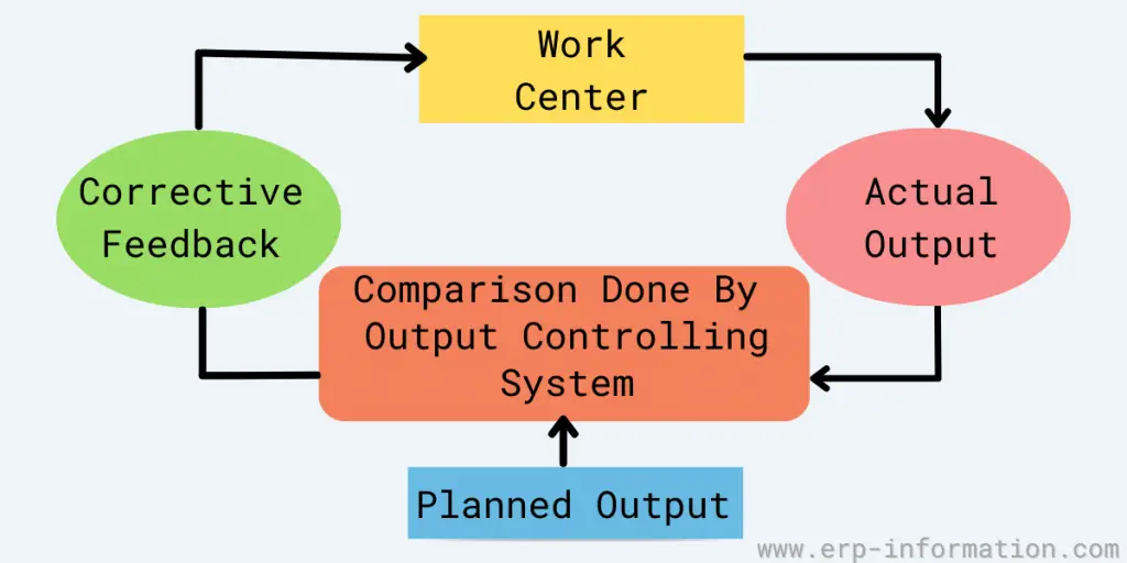 Output Control