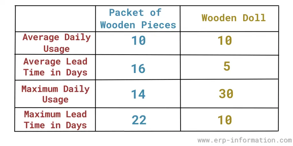 Reorder Point Calculation Table