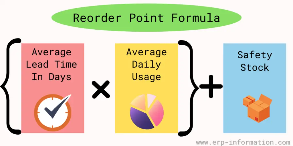 Reorder Point Formula