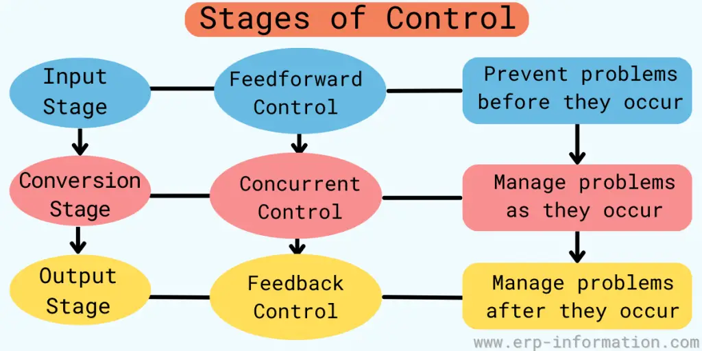 Stages of Control