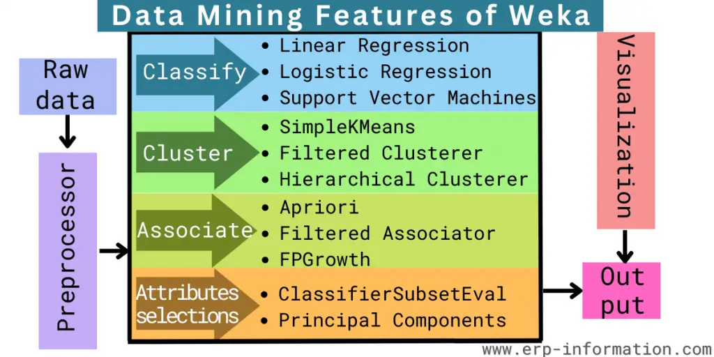 Data Mining Features of Weka