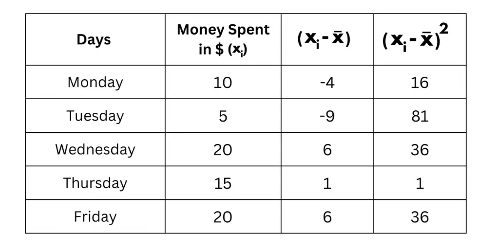 Calculation Table of Standard Deviation