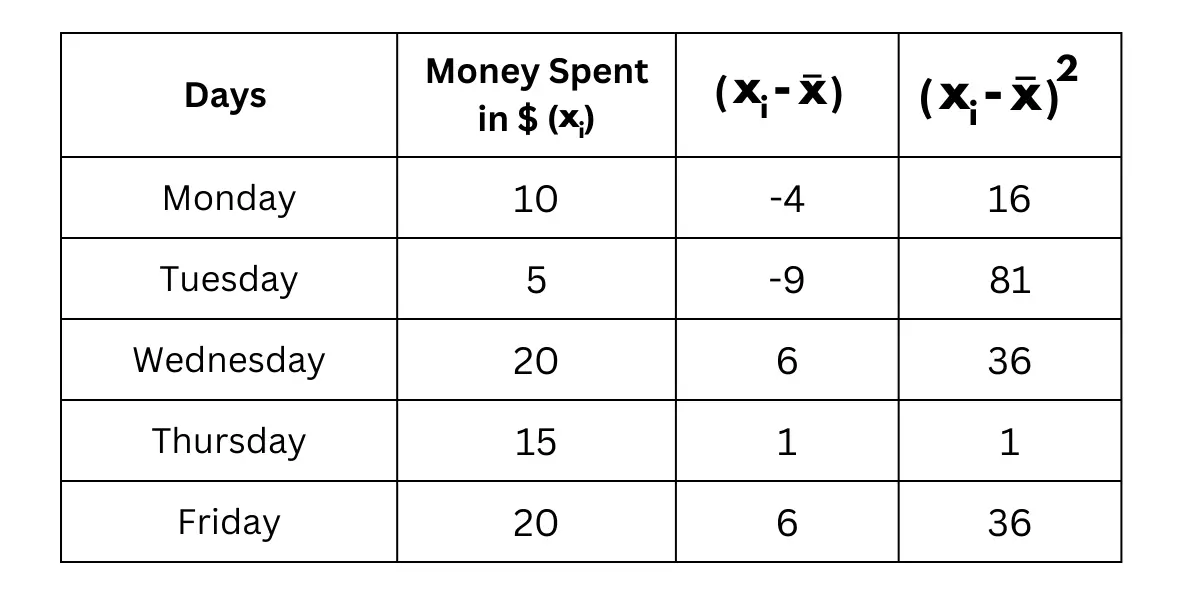 Standard Deviation Formula Example