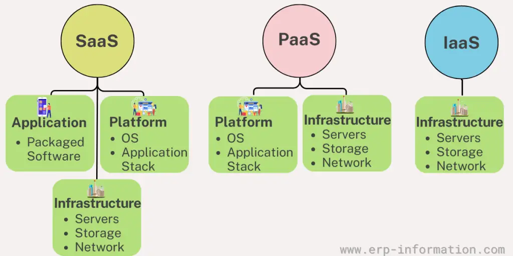 Comparison of IaaS, PaaS, and SaaS