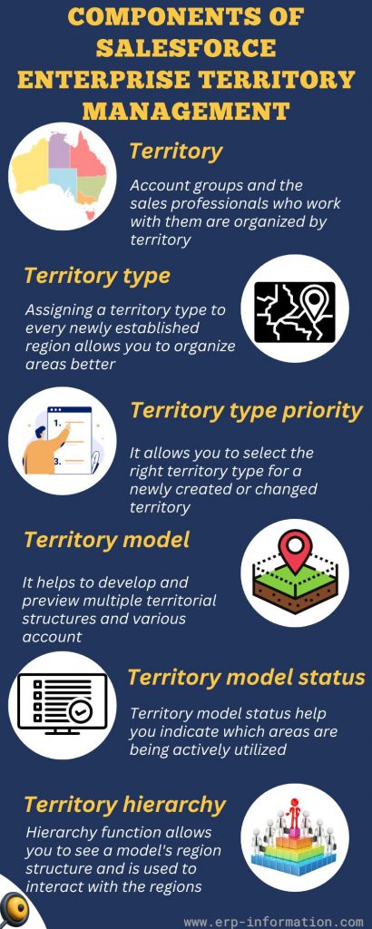 Infographics of Components of Salesforce Enterprise Territory Management