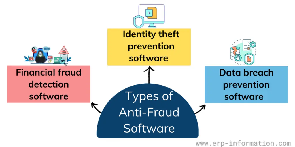 Different Types Of Anti-fraud Software