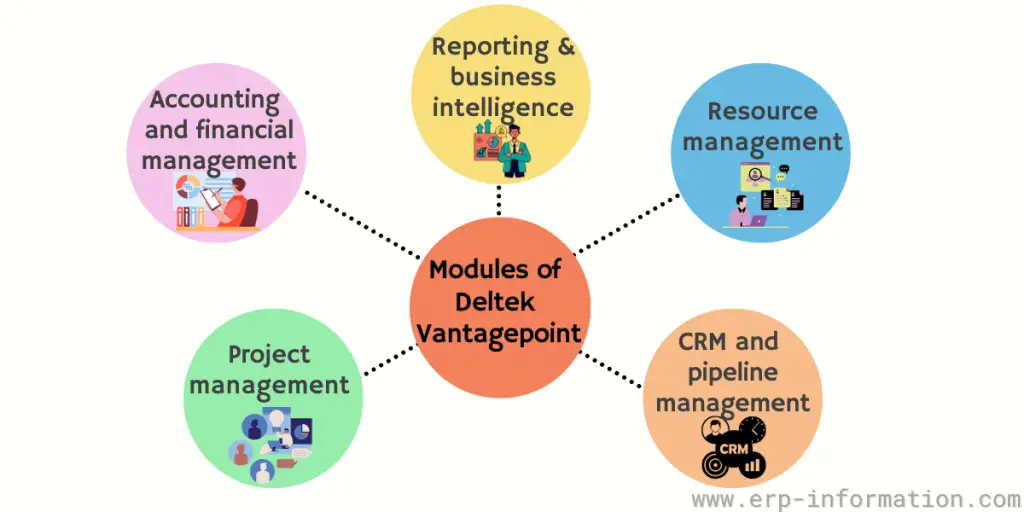 Modules of Deltek Vantagepoint