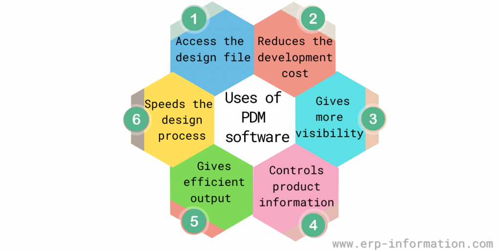 PDM Software uses