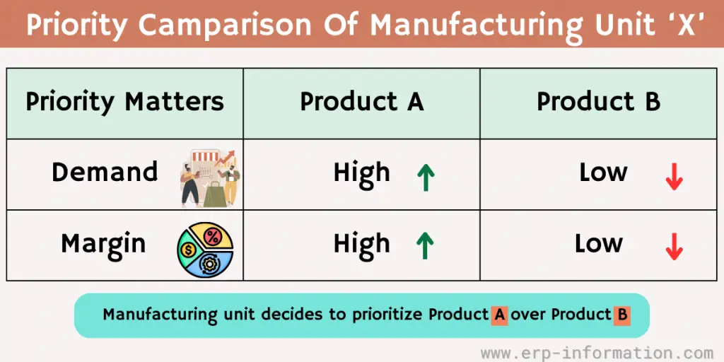 Example of Priority Control