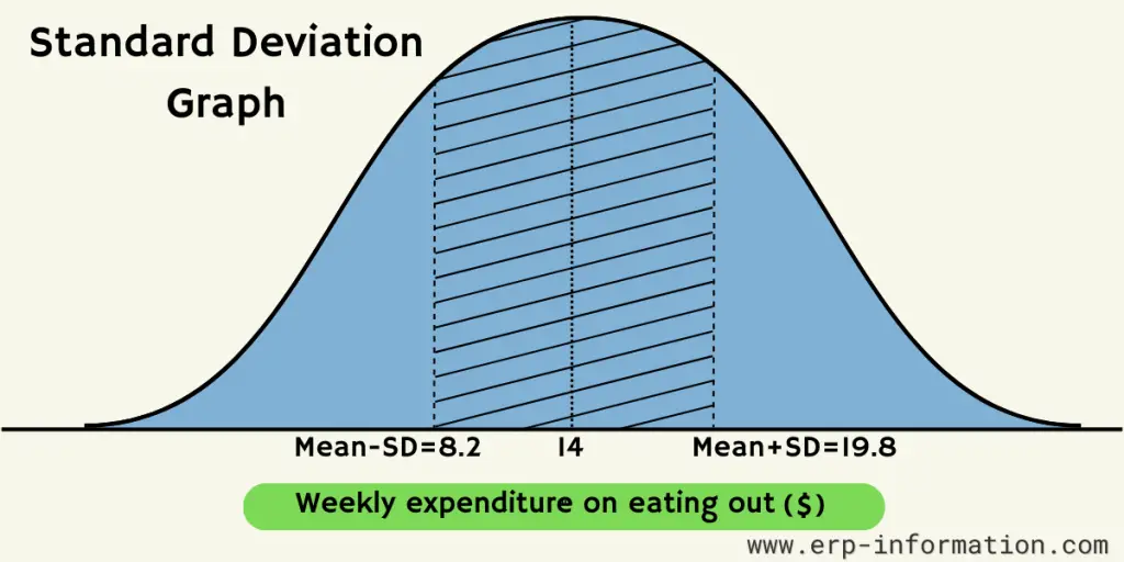 Standard Deviation Graph