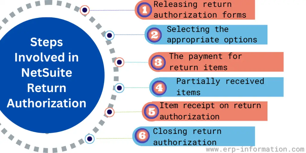 Steps Involved in NetSuite Return              Authorization