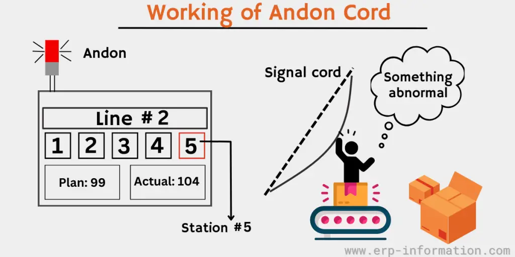 Working of Andon Cord