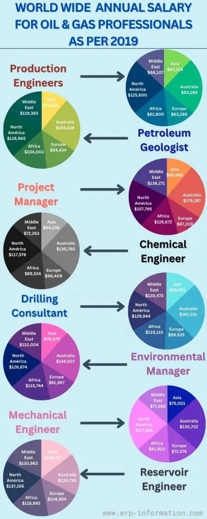 Infographics of world Wide  Annual Salary for oil & gas professionals as per 2019