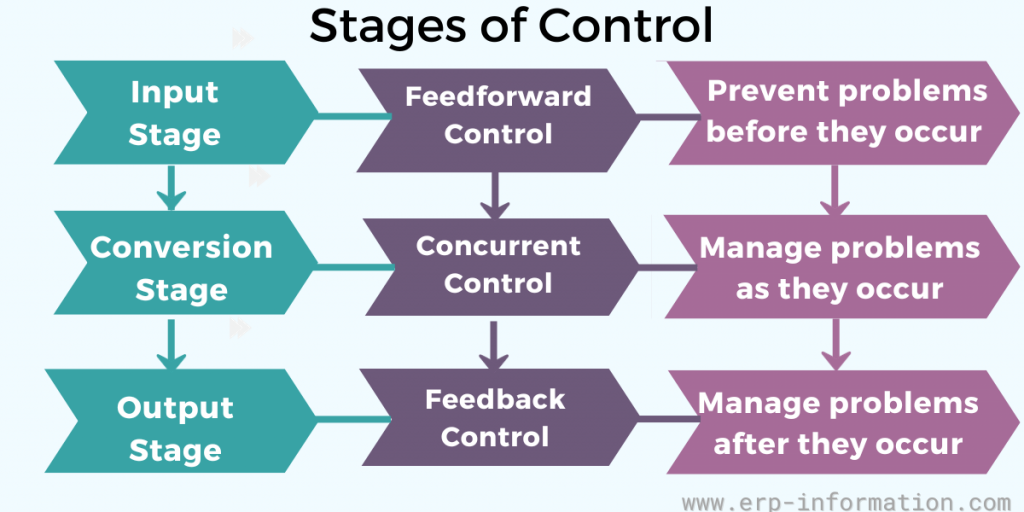 Stages of Control