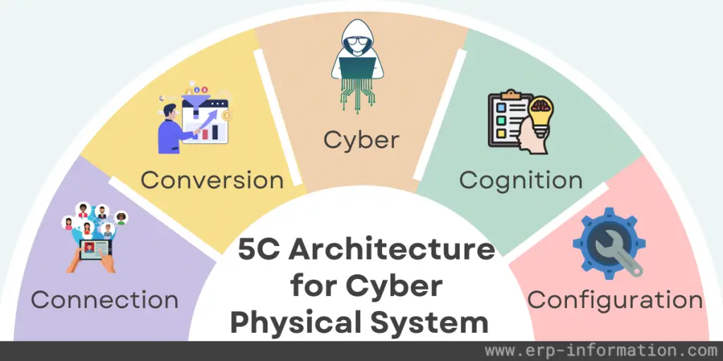 5C architecture for a Cyber Physical System