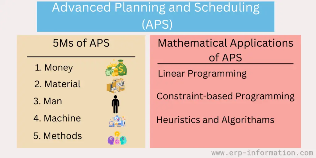 Advanced Planning and Scheduling (APS)