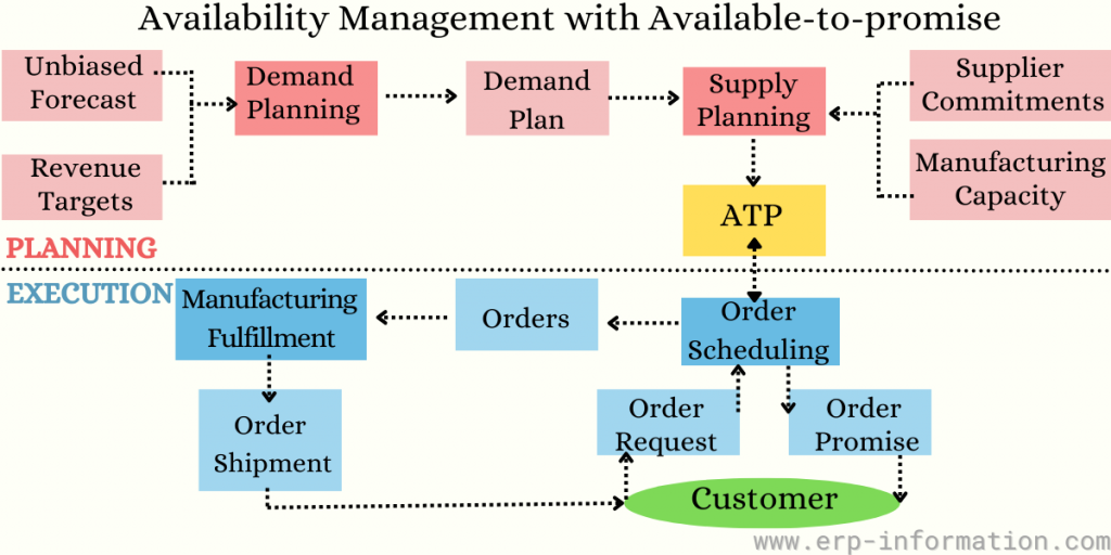 Availability management with ATP