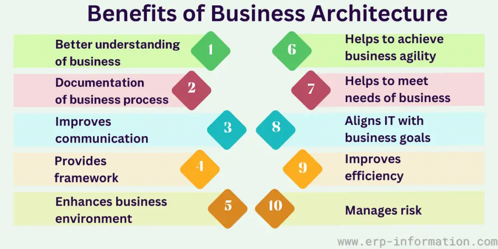 Benefits of Business Architecture