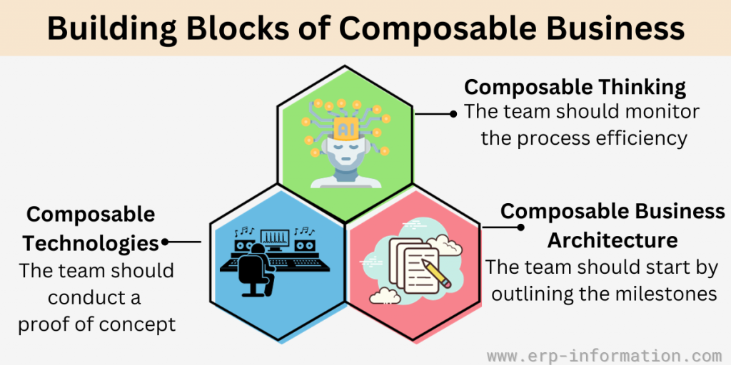 Building Blocks of Composable Business