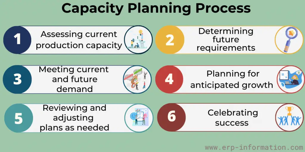 Capacity Planning Process