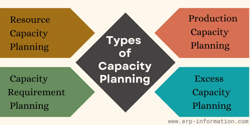 Types of Capacity Planning