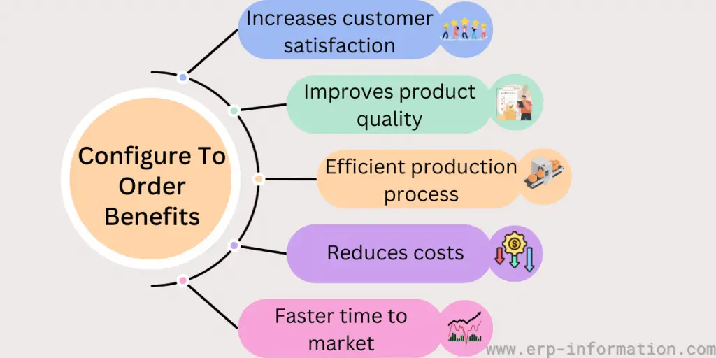 Benefits of Configure to Order